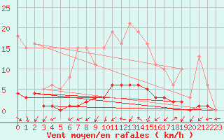 Courbe de la force du vent pour Kernascleden (56)