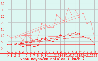 Courbe de la force du vent pour Sandillon (45)