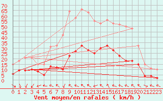 Courbe de la force du vent pour Sallles d