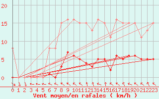 Courbe de la force du vent pour Berson (33)