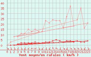 Courbe de la force du vent pour Sisteron (04)