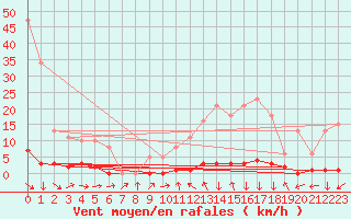 Courbe de la force du vent pour Montredon des Corbires (11)