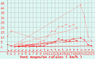 Courbe de la force du vent pour Clermont de l