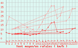 Courbe de la force du vent pour Estoher (66)
