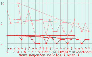 Courbe de la force du vent pour Le Vigan (30)