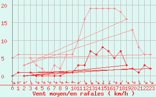 Courbe de la force du vent pour Miribel-les-Echelles (38)