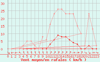 Courbe de la force du vent pour Renwez (08)