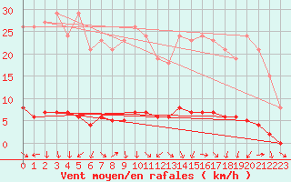 Courbe de la force du vent pour Isle-sur-la-Sorgue (84)