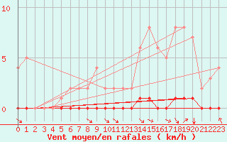 Courbe de la force du vent pour Douelle (46)