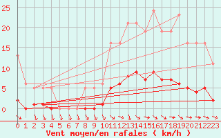 Courbe de la force du vent pour Challes-les-Eaux (73)