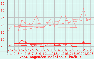 Courbe de la force du vent pour Droue-sur-Drouette (28)