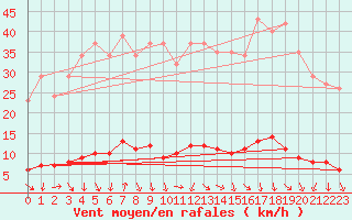 Courbe de la force du vent pour Isle-sur-la-Sorgue (84)