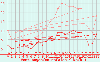 Courbe de la force du vent pour Plasencia