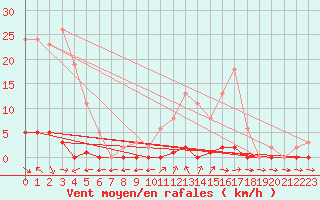 Courbe de la force du vent pour Six-Fours (83)