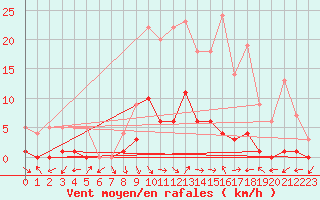 Courbe de la force du vent pour Montalbn