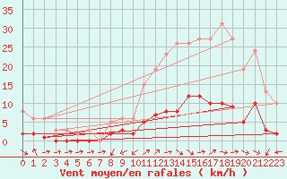 Courbe de la force du vent pour Cabris (13)