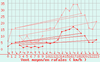 Courbe de la force du vent pour Voiron (38)