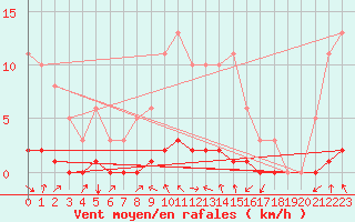 Courbe de la force du vent pour Lasfaillades (81)