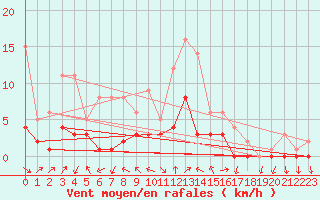 Courbe de la force du vent pour Benasque