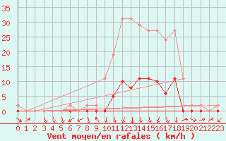 Courbe de la force du vent pour Gjilan (Kosovo)