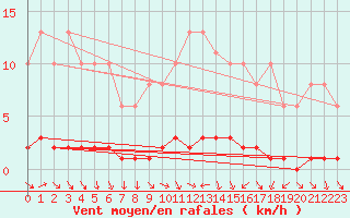 Courbe de la force du vent pour Lhospitalet (46)