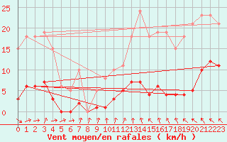 Courbe de la force du vent pour Hd-Bazouges (35)