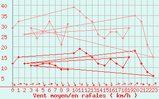 Courbe de la force du vent pour La Beaume (05)