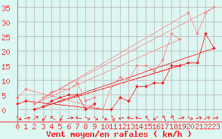 Courbe de la force du vent pour Plussin (42)