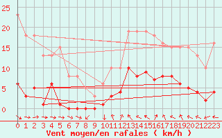 Courbe de la force du vent pour Agde (34)