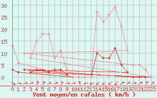 Courbe de la force du vent pour Potes / Torre del Infantado (Esp)