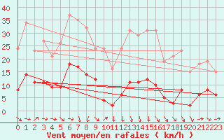 Courbe de la force du vent pour Clermont-l