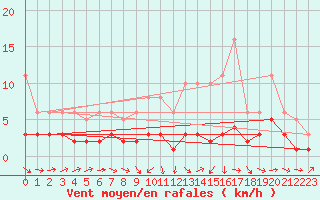 Courbe de la force du vent pour Frontenay (79)