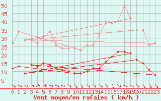 Courbe de la force du vent pour Beaucroissant (38)