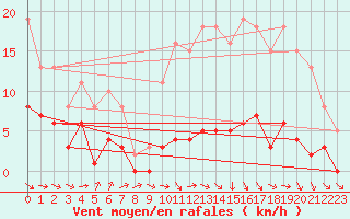 Courbe de la force du vent pour Bulson (08)