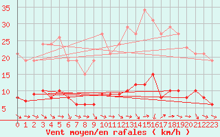 Courbe de la force du vent pour Boulaide (Lux)