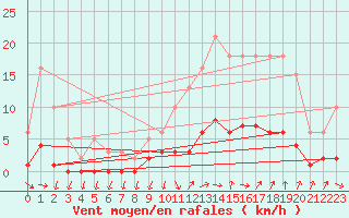 Courbe de la force du vent pour Grasque (13)