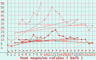 Courbe de la force du vent pour Engins (38)