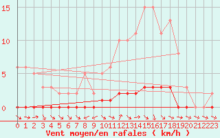 Courbe de la force du vent pour Lhospitalet (46)