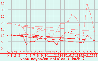 Courbe de la force du vent pour Cabestany (66)