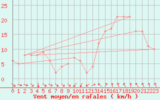 Courbe de la force du vent pour Rochegude (26)