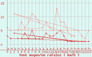 Courbe de la force du vent pour Izegem (Be)