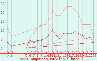 Courbe de la force du vent pour Coulommes-et-Marqueny (08)