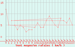 Courbe de la force du vent pour Gap-Sud (05)