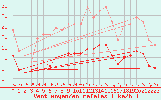 Courbe de la force du vent pour Jussy (02)