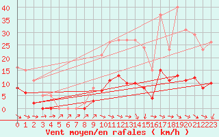 Courbe de la force du vent pour Anglars St-Flix(12)
