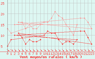 Courbe de la force du vent pour Mazres Le Massuet (09)