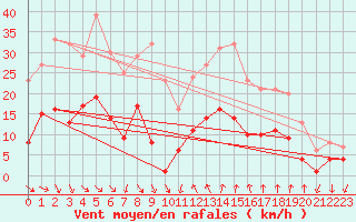 Courbe de la force du vent pour Vinars