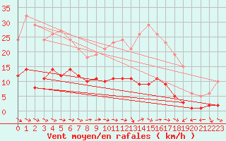 Courbe de la force du vent pour Narbonne-Ouest (11)