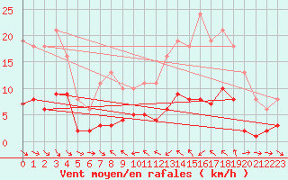 Courbe de la force du vent pour Le Luc (83)