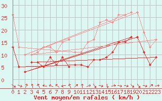 Courbe de la force du vent pour Castres-Nord (81)